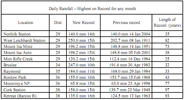Flood Jan 2004 - Rainfall records
